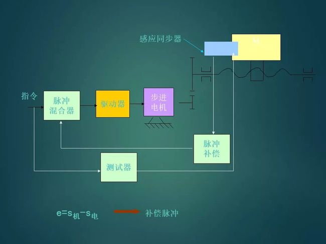 伺服电机与大堂项目有哪些关系