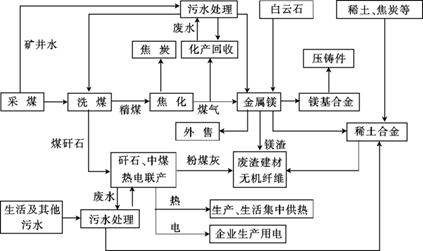 工艺配置是什么意思