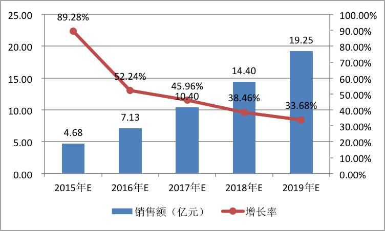 膨胀阀的最新应用