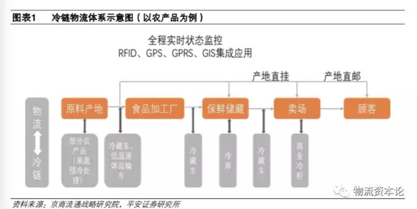 乳制品物流