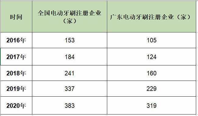 电动牙刷工厂价