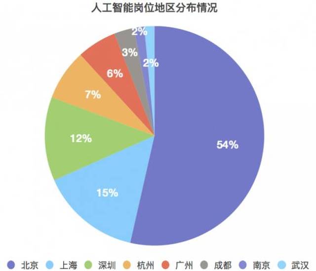 人工智能专业就业方向