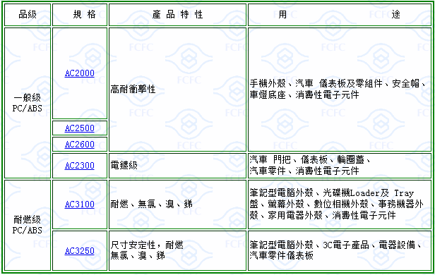 abs材料的防火等级