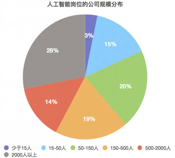 人工智能专业的就业形势