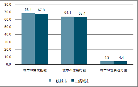 人工智能专业及就业前景