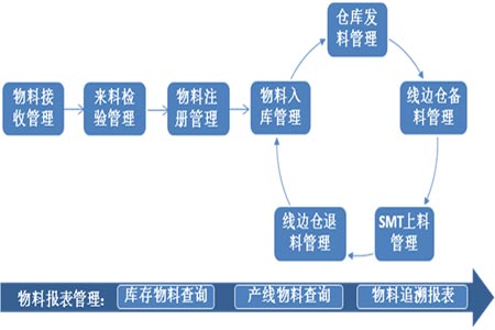 辅助材料管理规定