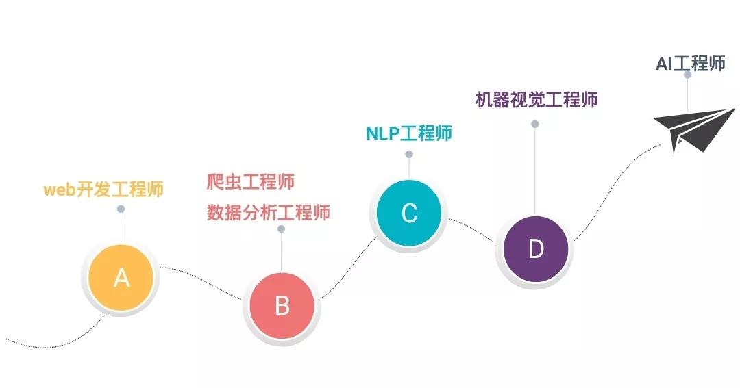 人工智能专科就业岗位