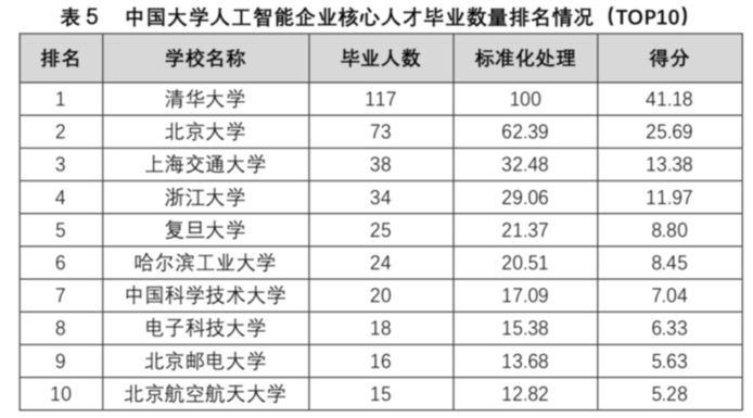 人工智能专业专科大学排名一览表