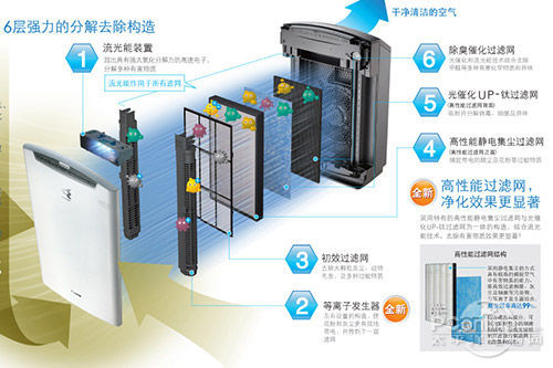 空气清新净化机器工作原理