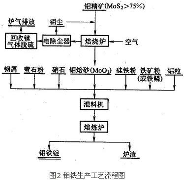 钼铁工艺