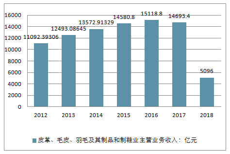 箱包前景分析