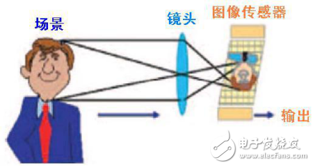 图像传感器视频