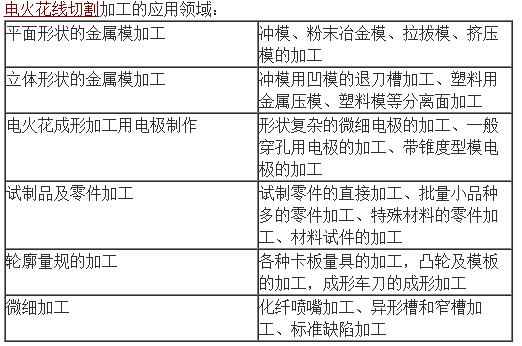 电火花线切割加工材料利用率高