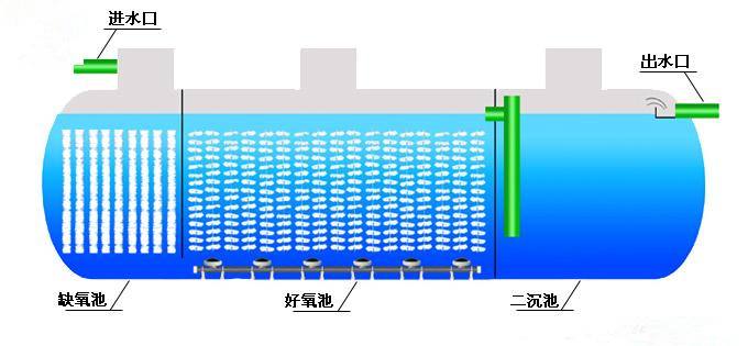 污水处理站一体化设备