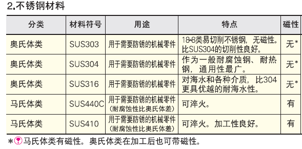 普通钢属于什么材料